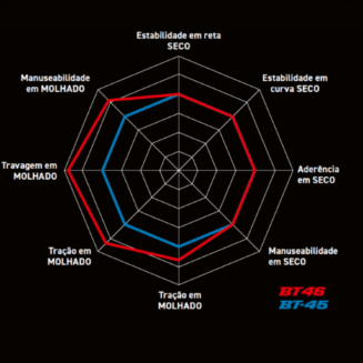 PNEU MOTO BRIDGESTONE 150/70-17 BT-46 - Image 3